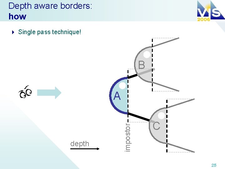 Depth aware borders: how 4 Single pass technique! B depth impostor A C 25