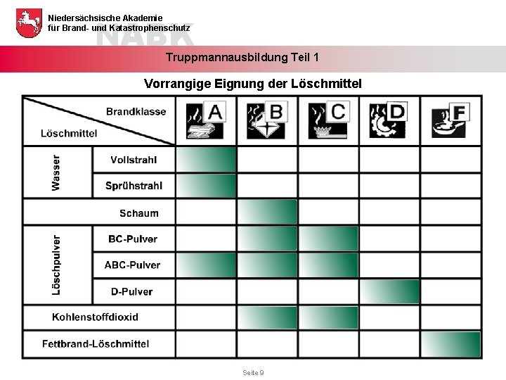 NABK Niedersächsische Akademie für Brand- und Katastrophenschutz Truppmannausbildung Teil 1 Vorrangige Eignung der Löschmittel NABK Niedersächsische Akademie für Brand- und Katastrophenschutz Truppmannausbildung Teil 1 Vorrangige Eignung der Löschmittel