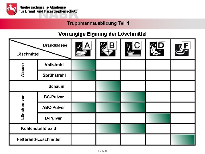 NABK Niedersächsische Akademie für Brand- und Katastrophenschutz Truppmannausbildung Teil 1 Vorrangige Eignung der Löschmittel