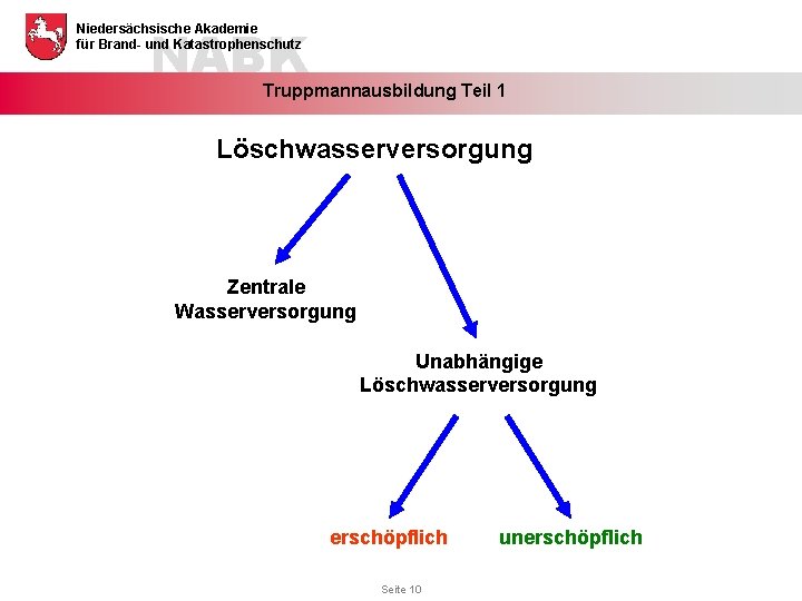 NABK Niedersächsische Akademie für Brand- und Katastrophenschutz Truppmannausbildung Teil 1 Löschwasserversorgung Zentrale Wasserversorgung Unabhängige