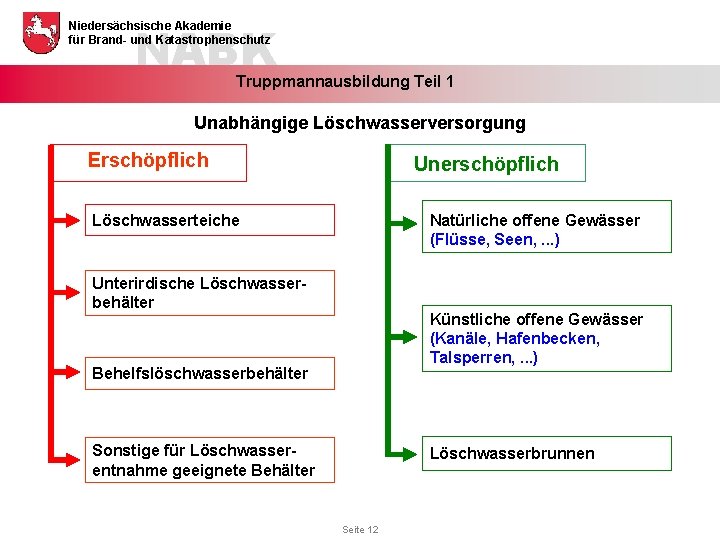 NABK Niedersächsische Akademie für Brand- und Katastrophenschutz Truppmannausbildung Teil 1 Unabhängige Löschwasserversorgung Erschöpflich Unerschöpflich