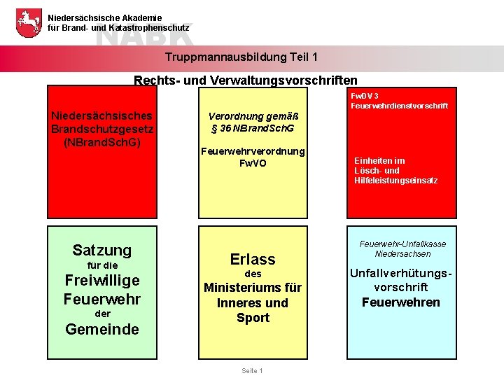 NABK Niedersächsische Akademie für Brand- und Katastrophenschutz Truppmannausbildung Teil 1 Rechts- und Verwaltungsvorschriften Niedersächsisches