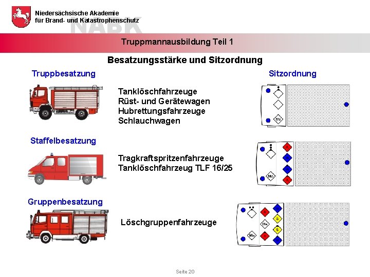 NABK Niedersächsische Akademie für Brand- und Katastrophenschutz Truppmannausbildung Teil 1 Besatzungsstärke und Sitzordnung Truppbesatzung NABK Niedersächsische Akademie für Brand- und Katastrophenschutz Truppmannausbildung Teil 1 Besatzungsstärke und Sitzordnung Truppbesatzung
