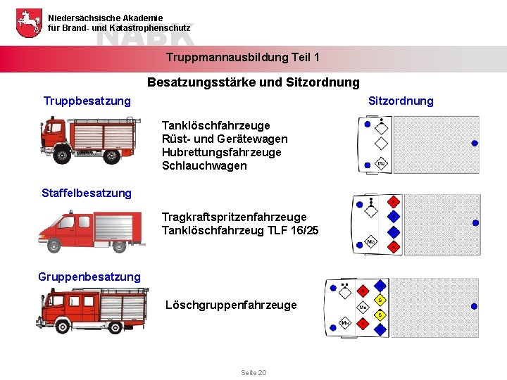 NABK Niedersächsische Akademie für Brand- und Katastrophenschutz Truppmannausbildung Teil 1 Besatzungsstärke und Sitzordnung Truppbesatzung