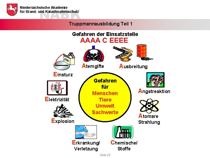 NABK Niedersächsische Akademie für Brand- und Katastrophenschutz Truppmannausbildung Teil 1 Gefahren der Einsatzstelle AAAA