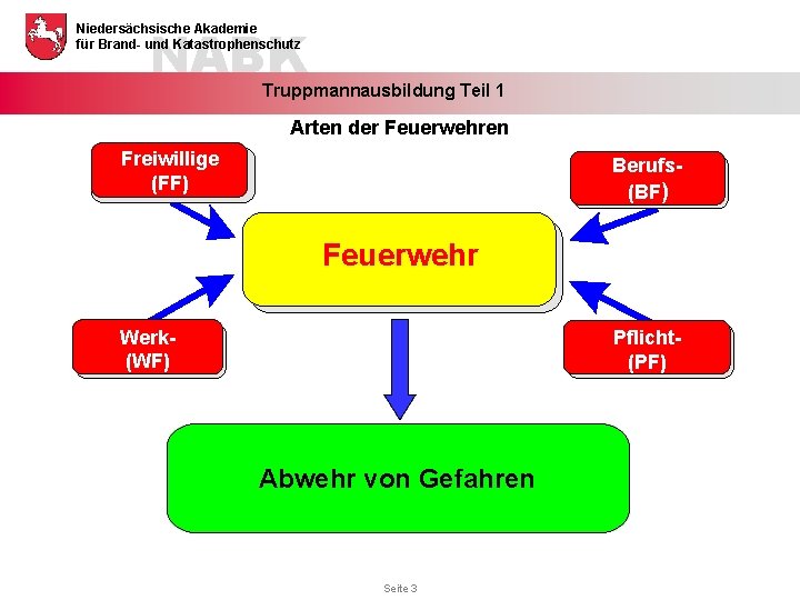 NABK Niedersächsische Akademie für Brand- und Katastrophenschutz Truppmannausbildung Teil 1 Arten der Feuerwehren Freiwillige