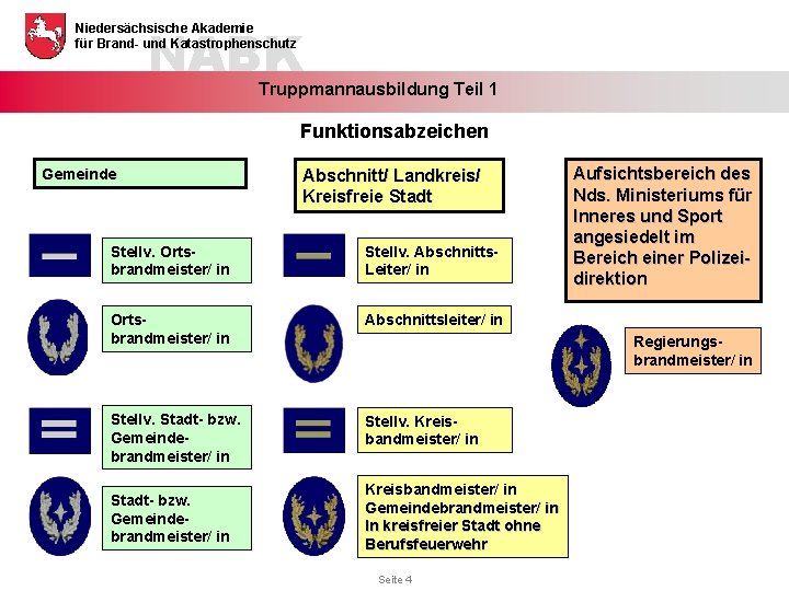 NABK Niedersächsische Akademie für Brand- und Katastrophenschutz Truppmannausbildung Teil 1 Funktionsabzeichen Gemeinde Abschnitt/ Landkreis/