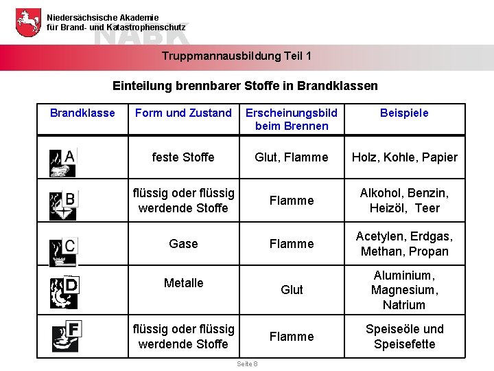 NABK Niedersächsische Akademie für Brand- und Katastrophenschutz Truppmannausbildung Teil 1 Einteilung brennbarer Stoffe in