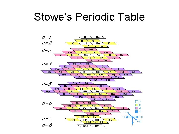 Stowe’s Periodic Table 