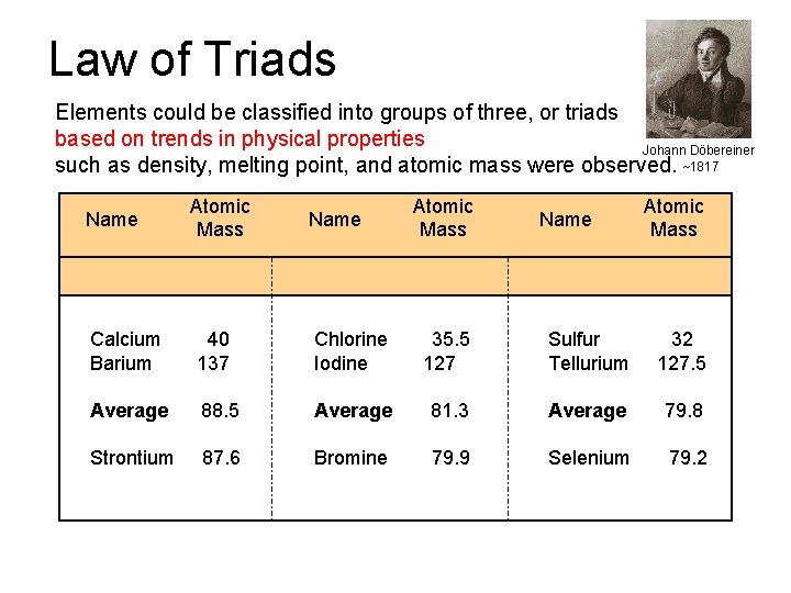 Law of Triads Elements could be classified into groups of three, or triads based