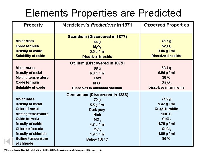 Elements Properties are Predicted Property Mendeleev’s Predictions in 1871 Observed Properties Scandium (Discovered in