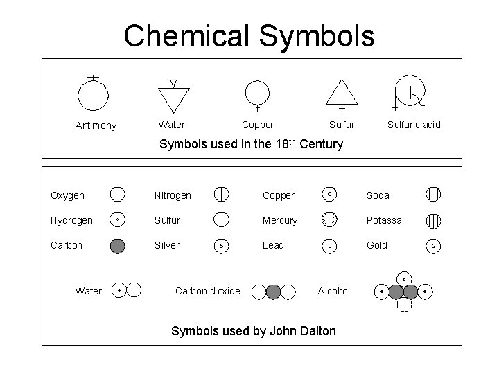 Chemical Symbols Antimony Water Copper Sulfuric acid Symbols used in the 18 th Century