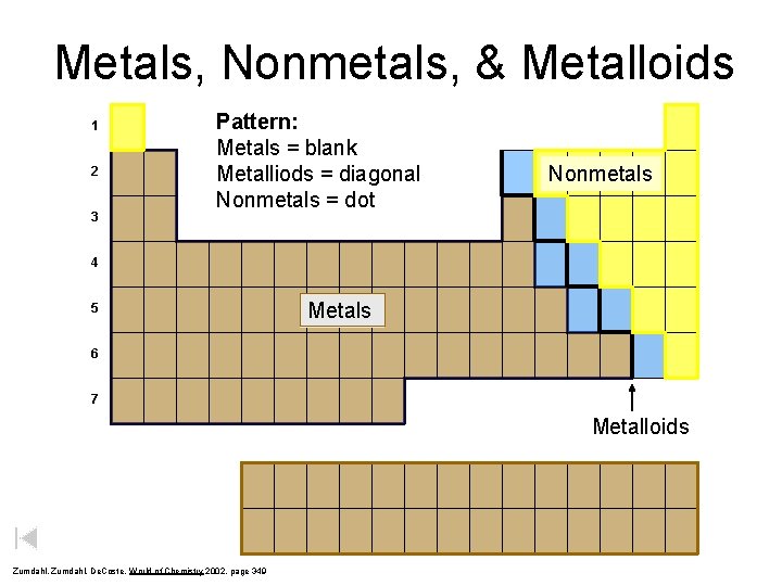 Metals, Nonmetals, & Metalloids 1 2 3 Pattern: Metals = blank Metalliods = diagonal