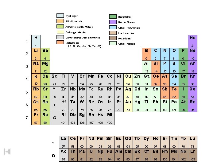 1 2 3 Hydrogen Halogens Alkali metals Noble Gases Alkaline Earth Metals Other Nonmetals