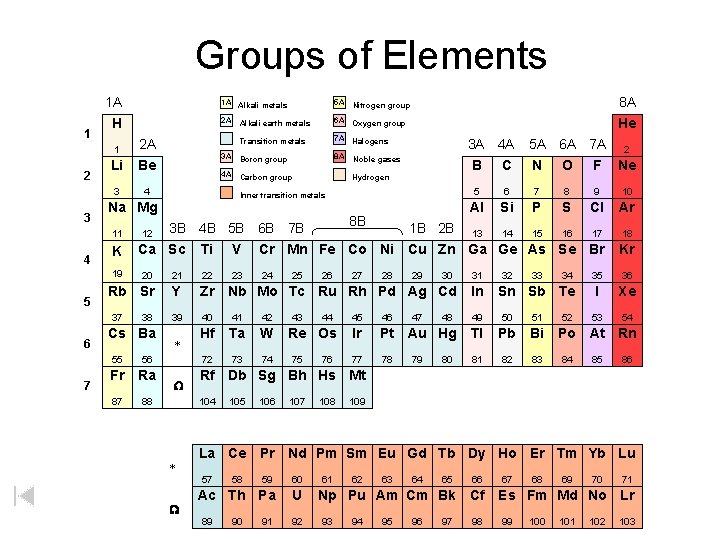 Groups of Elements 1 A 1 2 3 H 1 2 A Li Be