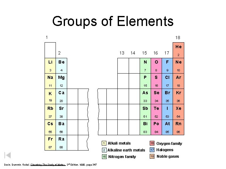 Groups of Elements 1 18 He 2 13 14 15 16 17 2 Li