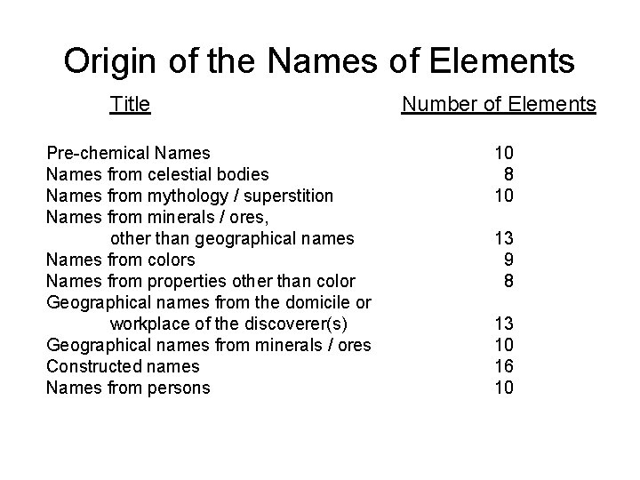 Origin of the Names of Elements Title Pre-chemical Names from celestial bodies Names from