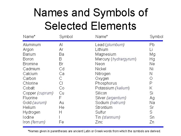 Names and Symbols of Selected Elements Name* Symbol Aluminum Argon Barium Boron Bromine Cadmium