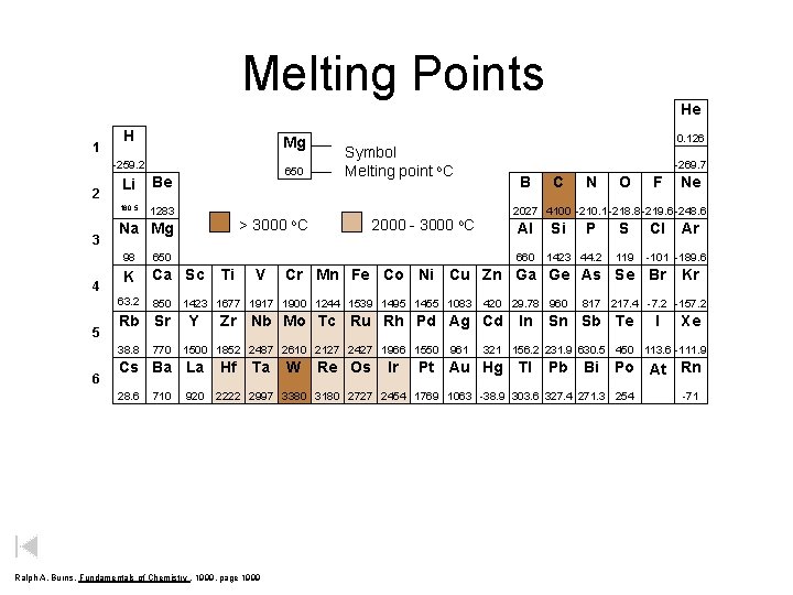 Melting Points 1 H Mg -259. 2 2 3 4 Li Be 180. 5