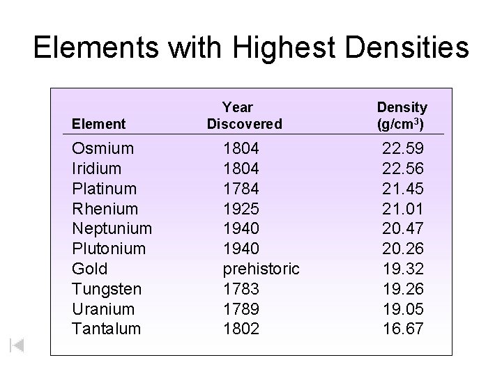 Elements with Highest Densities Element Osmium Iridium Platinum Rhenium Neptunium Plutonium Gold Tungsten Uranium