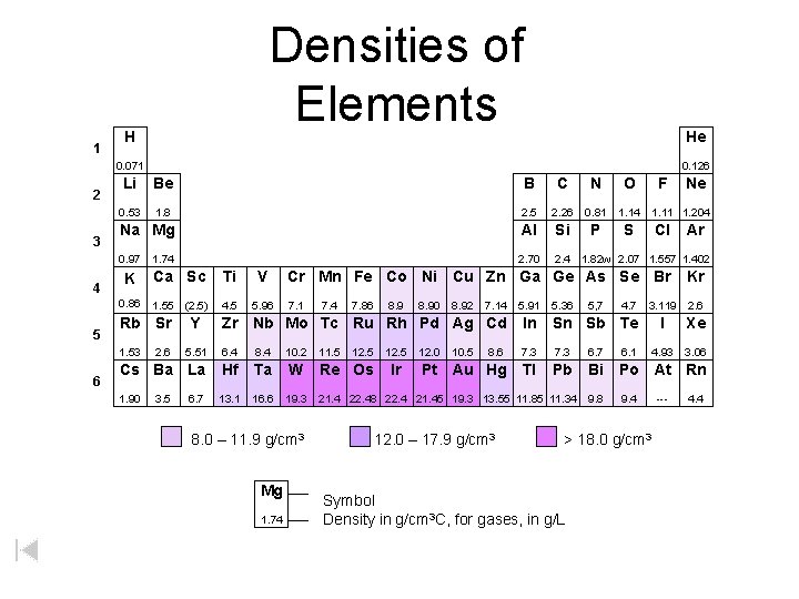 1 Densities of Elements H He 0. 071 2 3 4 5 Li Be