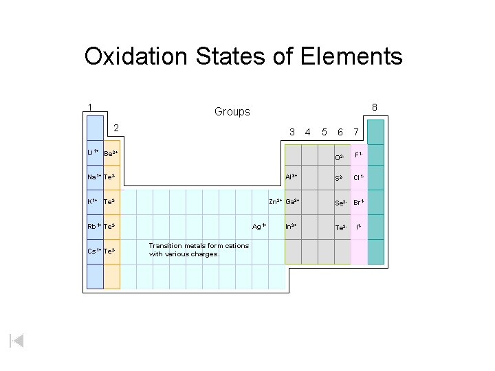 Oxidation States of Elements 1 8 Groups 2 3 Li 1+ Be 2+ Na