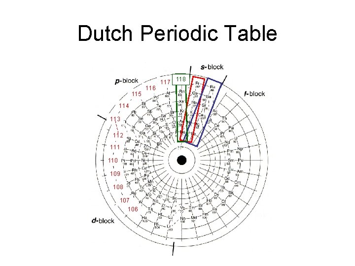 Dutch Periodic Table 115 114 113 112 111 110 109 108 107 106 117