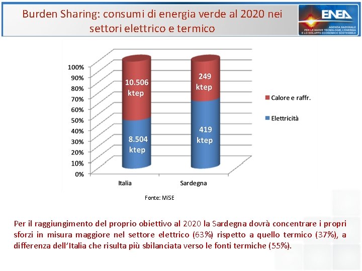 Burden Sharing: consumi di energia verde al 2020 nei settori elettrico e termico Fonte: