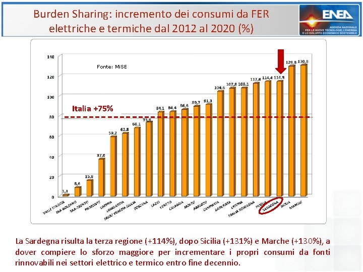 Burden Sharing: incremento dei consumi da FER elettriche e termiche dal 2012 al 2020