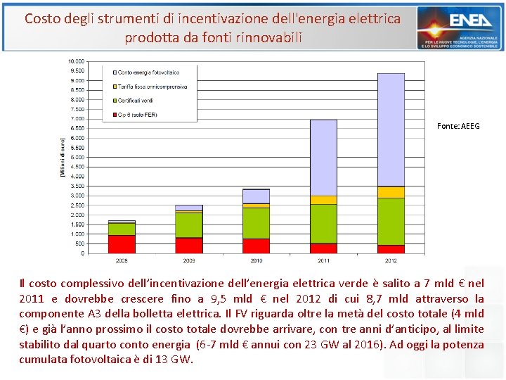 Costo degli strumenti di incentivazione dell'energia elettrica prodotta da fonti rinnovabili Fonte: AEEG Il