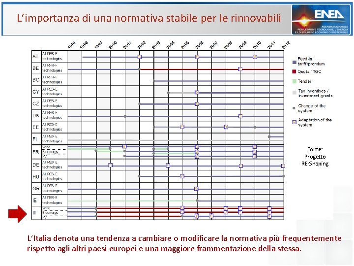 L’importanza di una normativa stabile per le rinnovabili Fonte: Progetto RE-Shaping L’Italia denota una