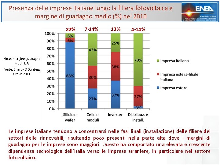 Presenza delle imprese italiane lungo la filiera fotovoltaica e margine di guadagno medio (%)