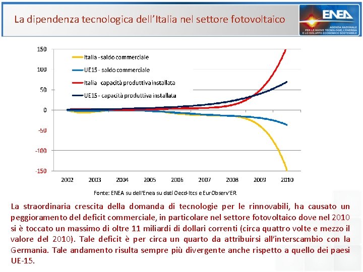 La dipendenza tecnologica dell’Italia nel settore fotovoltaico Fonte: ENEA su dell'Enea su dati Oecd-Itcs