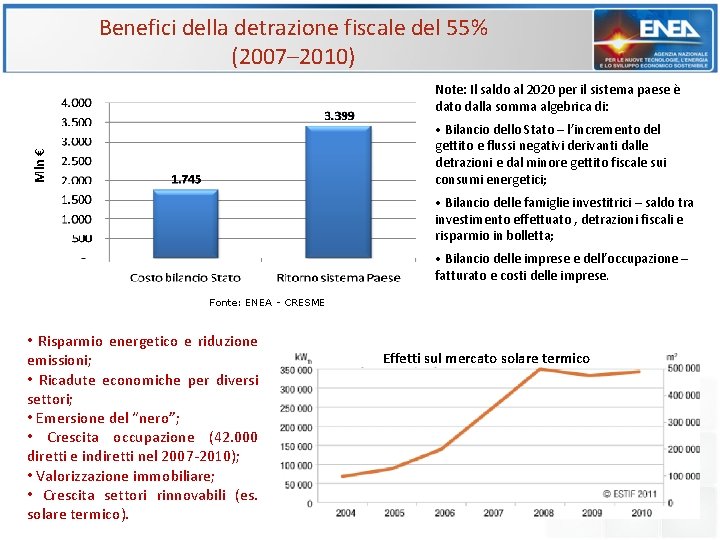 Benefici della detrazione fiscale del 55% (2007– 2010) Note: Il saldo al 2020 per