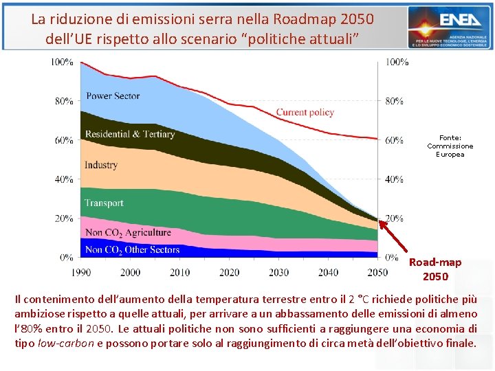 La riduzione di emissioni serra nella Roadmap 2050 dell’UE rispetto allo scenario “politiche attuali”