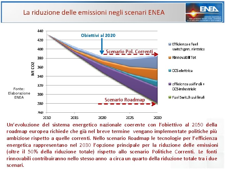 La riduzione delle emissioni negli scenari ENEA Obiettivi al 2020 Mt CO 2 Scenario