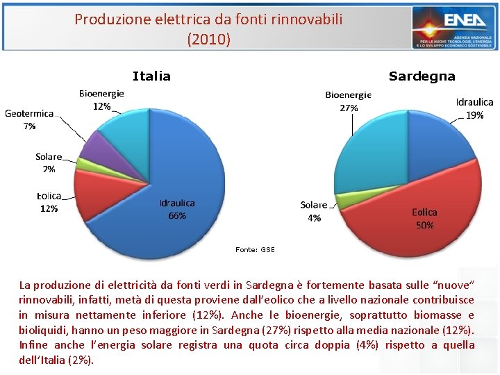 Produzione elettrica da fonti rinnovabili (2010) Italia Sardegna Fonte: GSE La produzione di elettricità