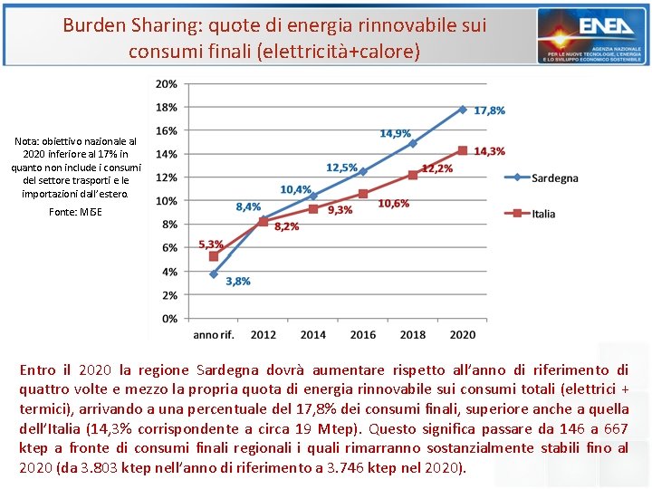 Burden Sharing: quote di energia rinnovabile sui consumi finali (elettricità+calore) Nota: obiettivo nazionale al