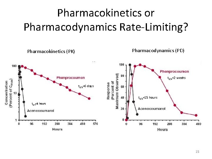 Pharmacokinetics or Pharmacodynamics Rate-Limiting? Pharmacodynamics (PD) Pharmacokinetics (PK) t 1/2=2 weeks t 1/2=6 days