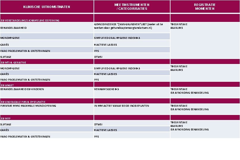 MEETINSTRUMENTEN / CATEGORISATIES KLINISCHE UITKOMSTMATEN REGISTRATIE MOMENTEN BIJ VERSTANDELIJKE/LICHAMELIJKE BEPERKING BEHANDELBAARHEID GEMODIFICEERDE “(VAN GRUNSVEN”LIJST