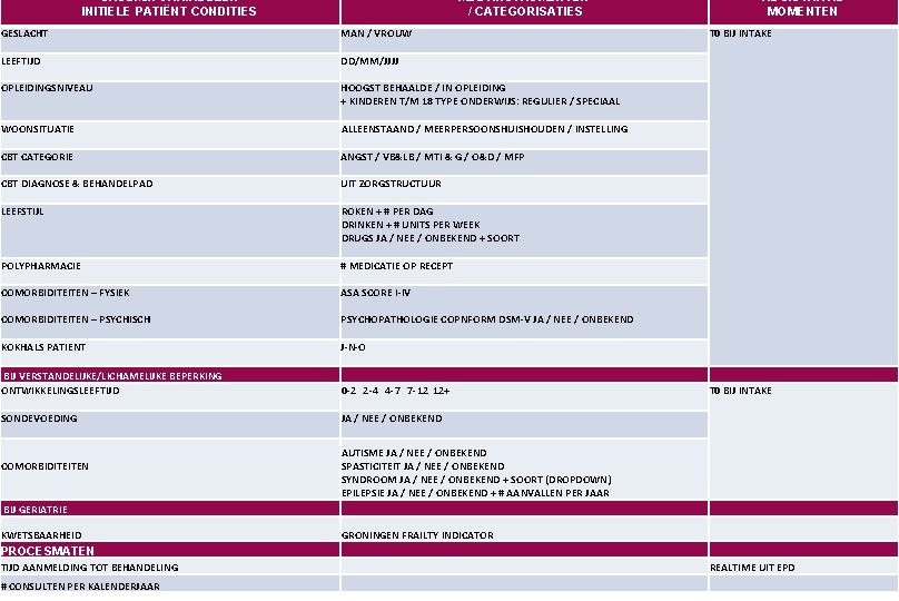 CASEMIX VARIABELEN INITIELE PATIËNT CONDITIES MEETINSTRUMENTEN / CATEGORISATIES GESLACHT MAN / VROUW LEEFTIJD DD/MM/JJJJ