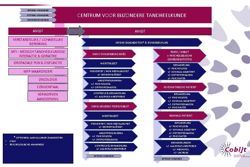 INTERNE VERWIJZING EXTERNE VERWIJZING CENTRUM VOOR BIJZONDERE TANDHEELKUNDE PREFERRED PARTNER ANGST VERSTANDELIJKE / LICHAMELIJKE