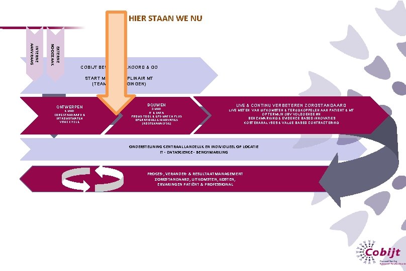 HIER STAAN WE NU EXTERNE NOODZAAK INTERNE AANVRAAG COBIJT BESTUUR AKKOORD & GO START