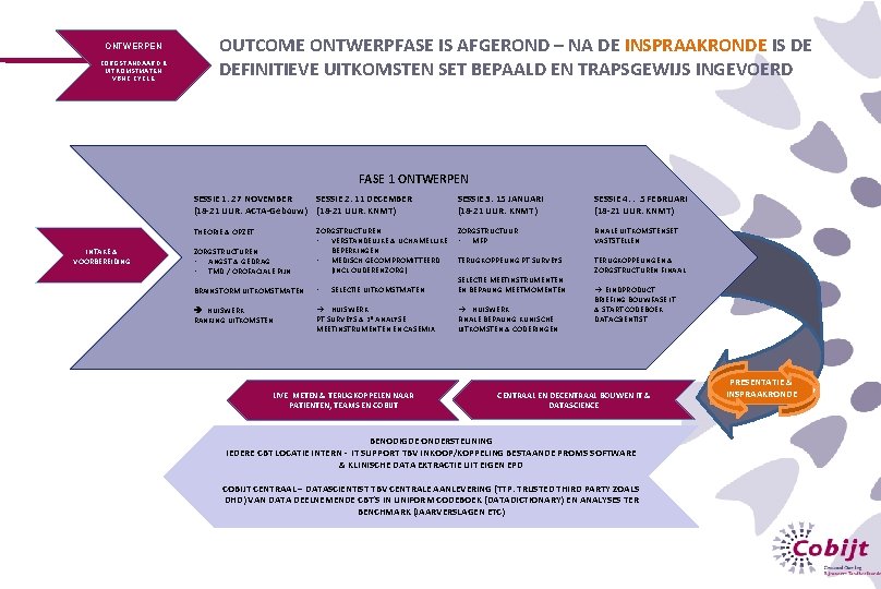 ONTWERPEN ZORGSTANDAARD & UITKOMSTMATEN VBHC CYCLE OUTCOME ONTWERPFASE IS AFGEROND – NA DE INSPRAAKRONDE