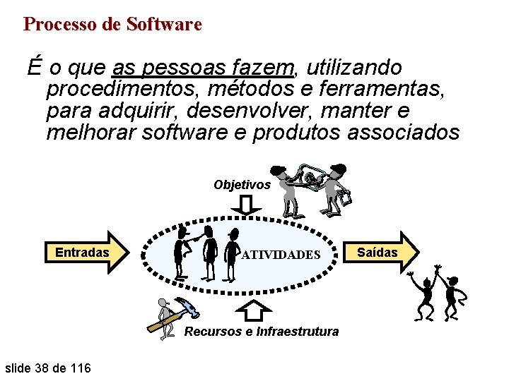 Processo de Software É o que as pessoas fazem, utilizando procedimentos, métodos e ferramentas,