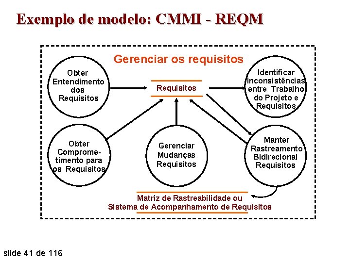 Exemplo de modelo: CMMI - REQM Gerenciar os requisitos Obter Entendimento dos Requisitos Identificar