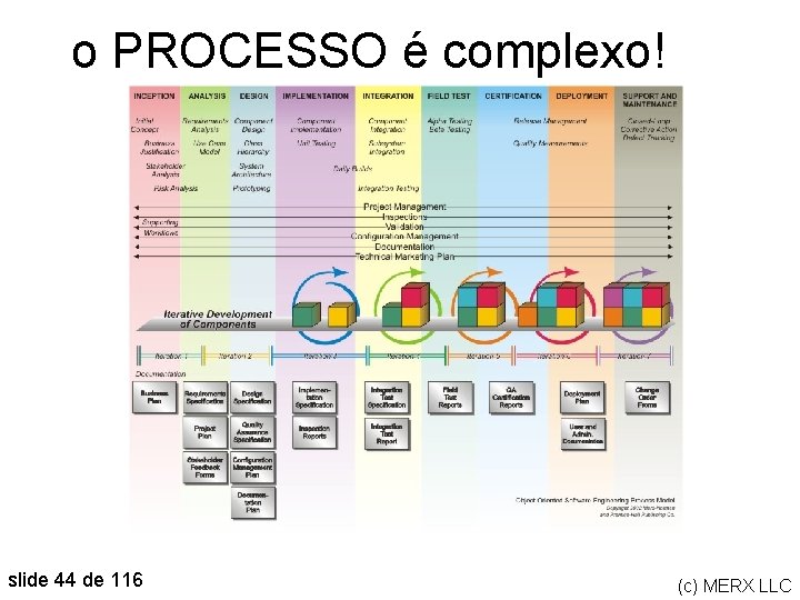 o PROCESSO é complexo! slide 44 de 116 (c) MERX LLC 