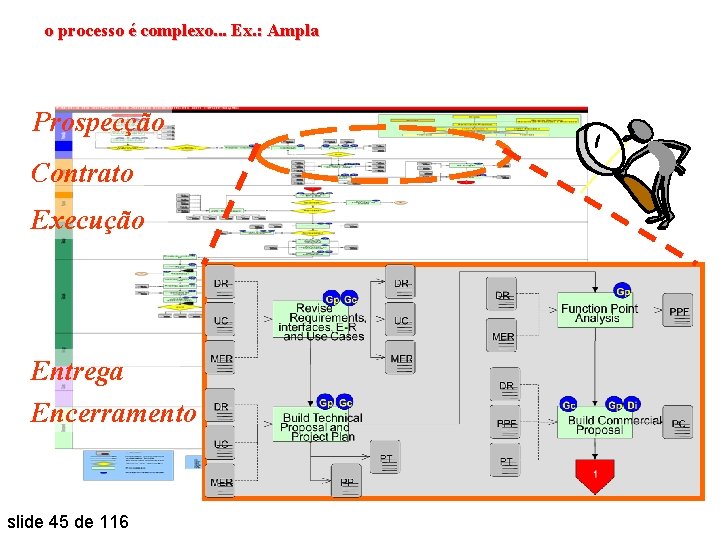 o processo é complexo. . . Ex. : Ampla Prospecção Contrato Execução Entrega Encerramento