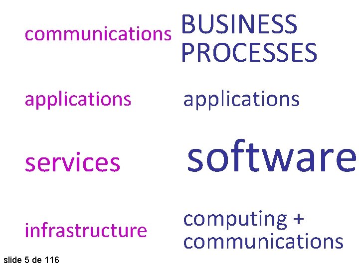 BUSINESS communications PROCESSES applications services software infrastructure computing + communications slide 5 de 116