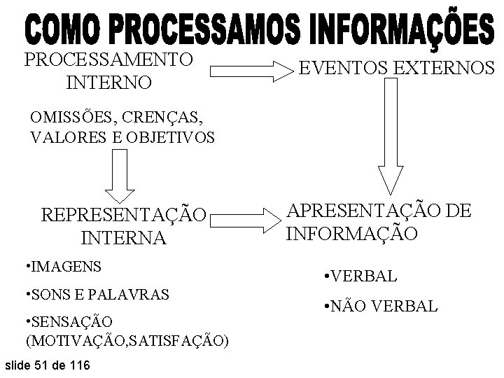 PROCESSAMENTO INTERNO EVENTOS EXTERNOS OMISSÕES, CRENÇAS, VALORES E OBJETIVOS REPRESENTAÇÃO INTERNA • IMAGENS •